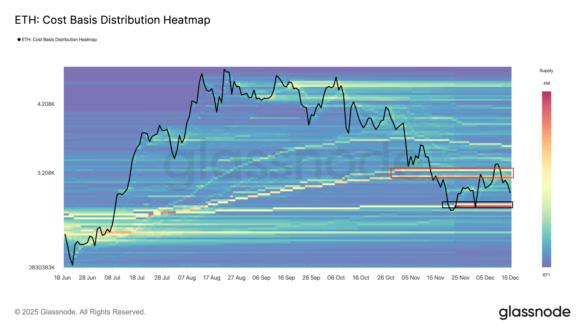 Tại sao Ether không thể giữ được mức 3.000 đô la?