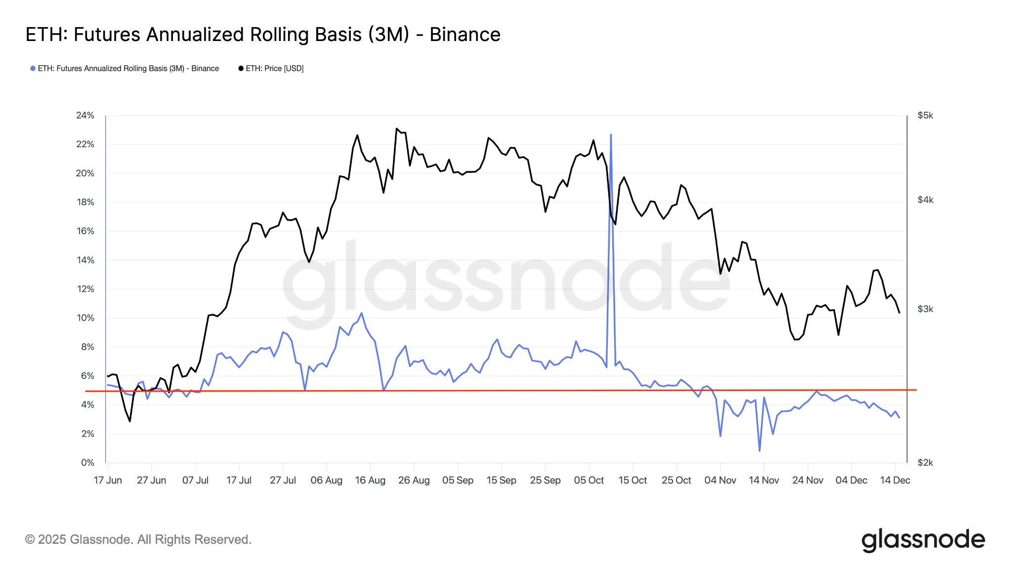 Tại sao Ether không thể giữ được mức 3.000 đô la?