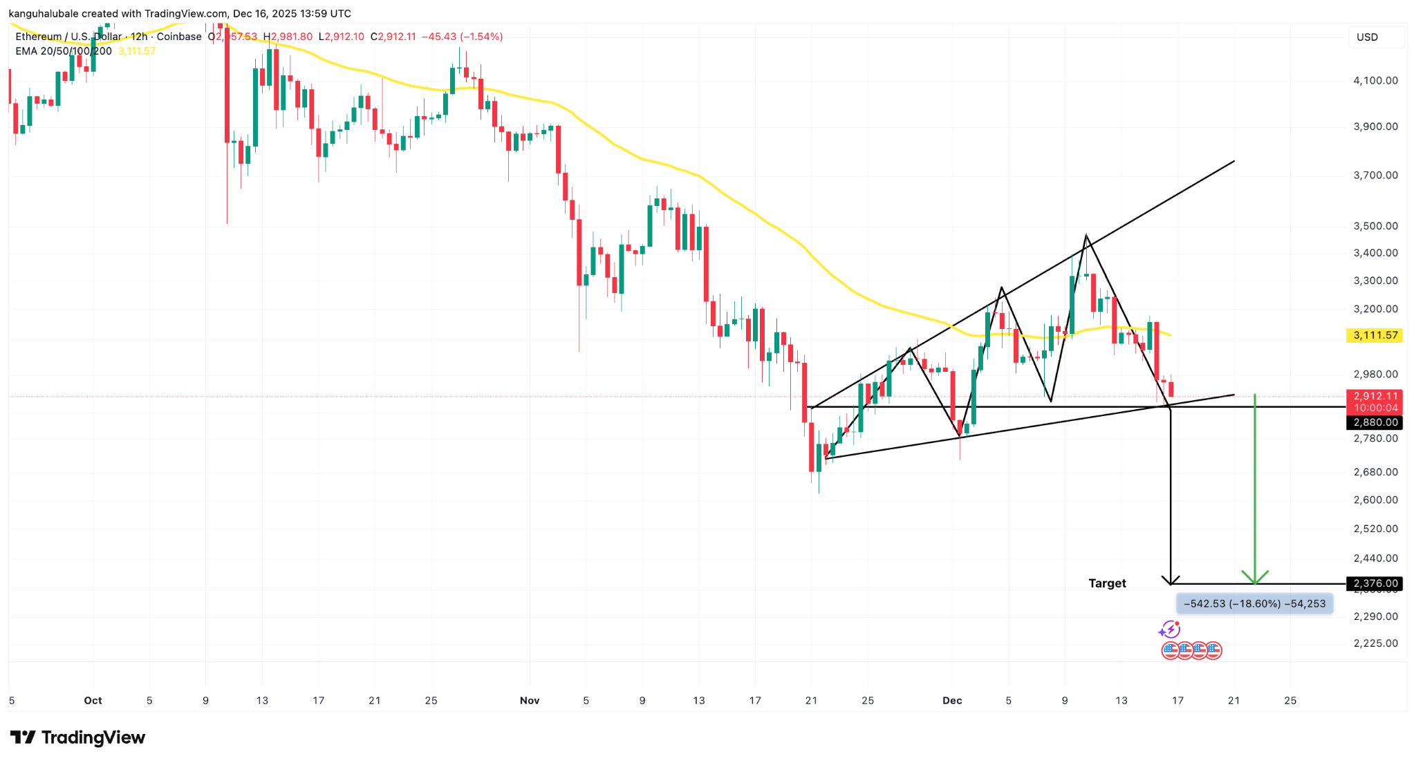 Tại sao Ether không thể giữ được mức 3.000 đô la?