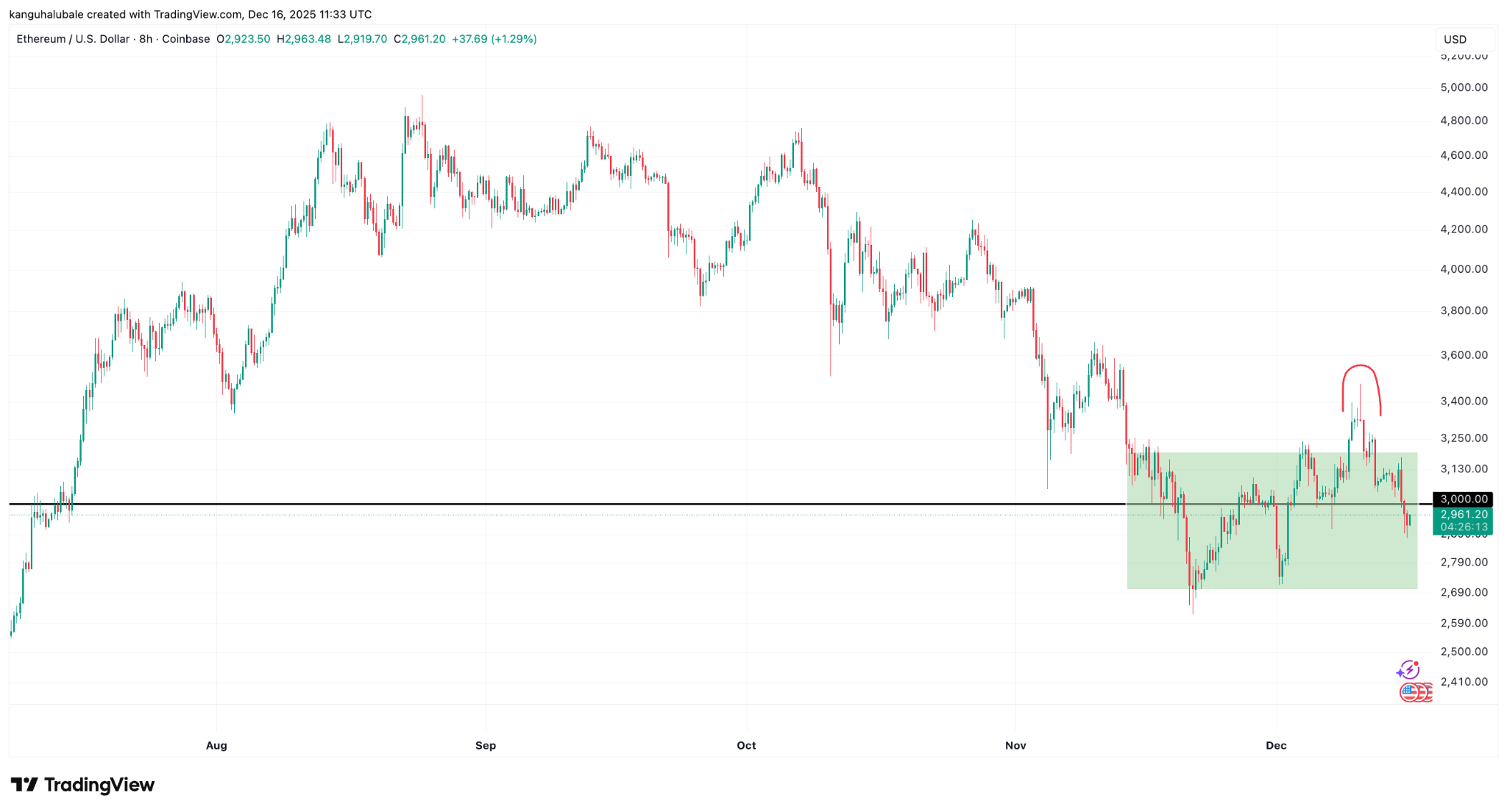 Tại sao Ether không thể giữ được mức 3.000 đô la? Khả năng phục hồi đang bị nghi ngờ