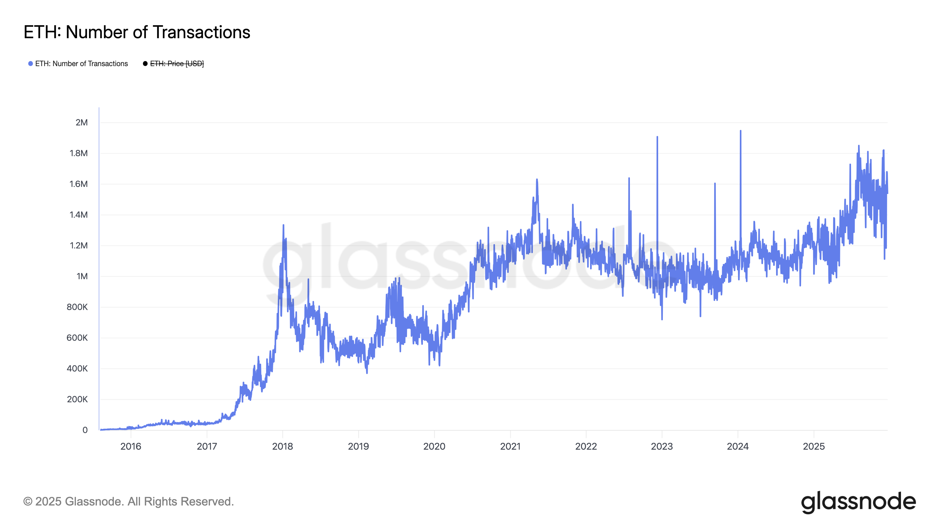 Các nhà phân tích dự báo ETH chuẩn bị “breakout” khi giá quay trở lại 3.000 USD
