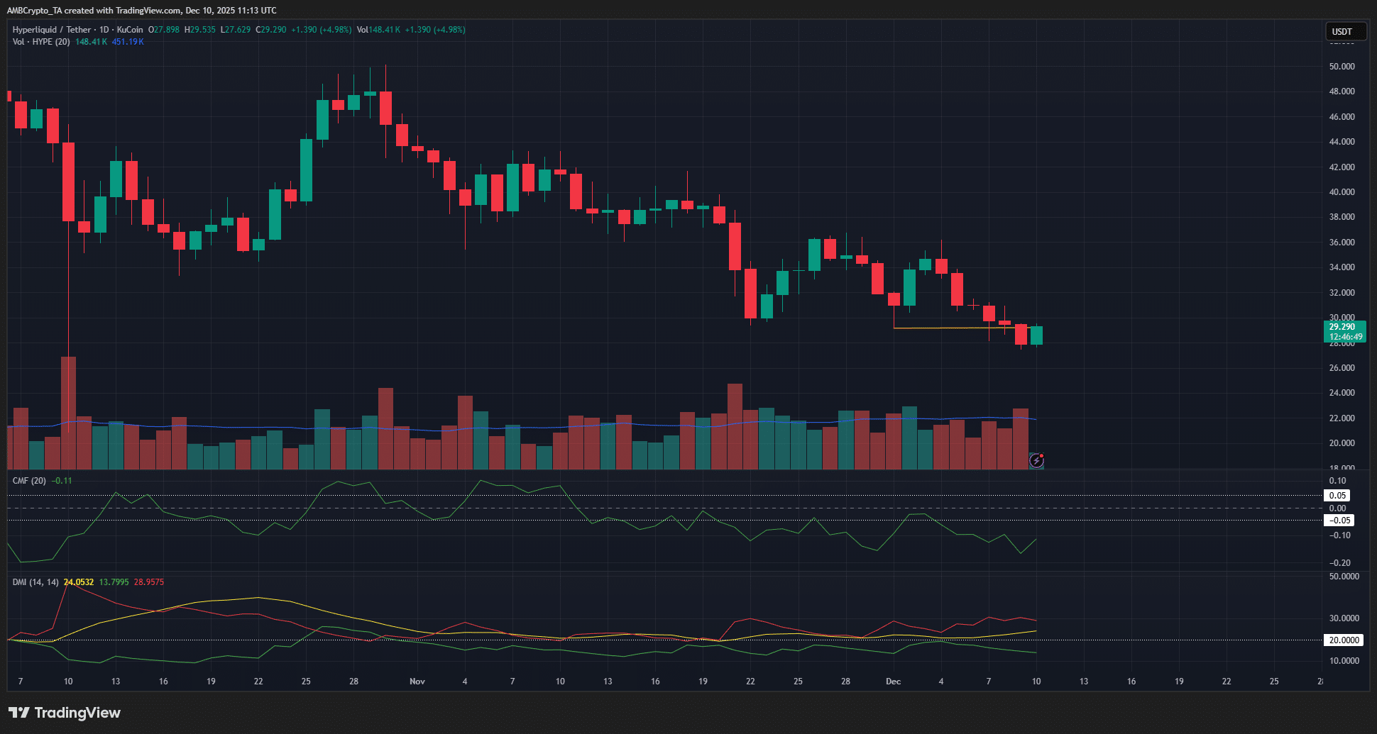 Xu hướng giảm của HYPE chưa có dấu hiệu dừng lại: Những gì trader cần biết