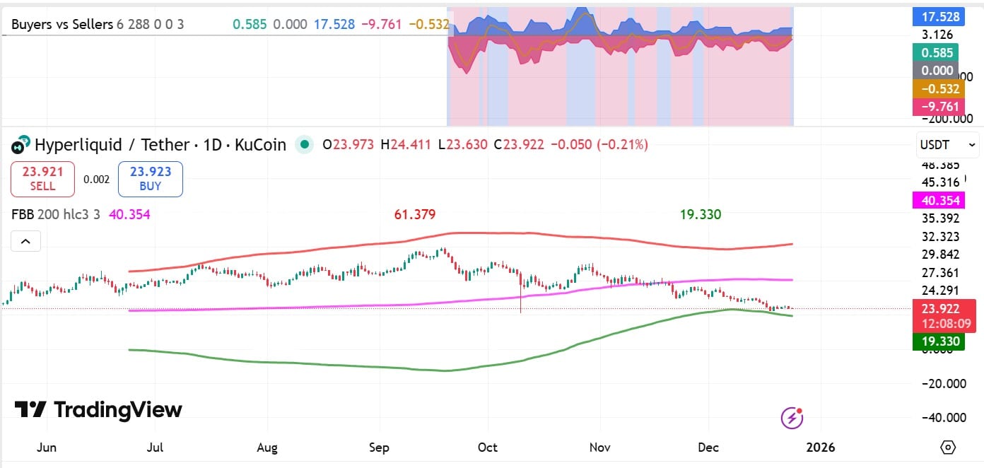 Liệu việc đốt 912 triệu USD HYPE có giúp giá đạt 40 USD?