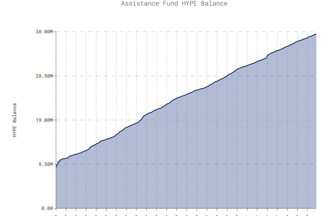 Liệu việc đốt 912 triệu USD HYPE có giúp giá đạt 40 USD?