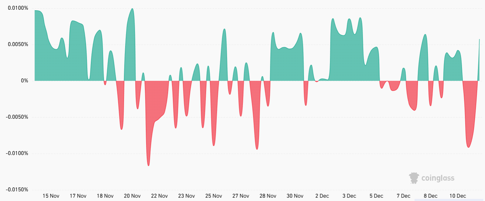 SOL gặp khó khăn khi TVL của Solana giảm và nhu cầu đối với memecoin suy yếu