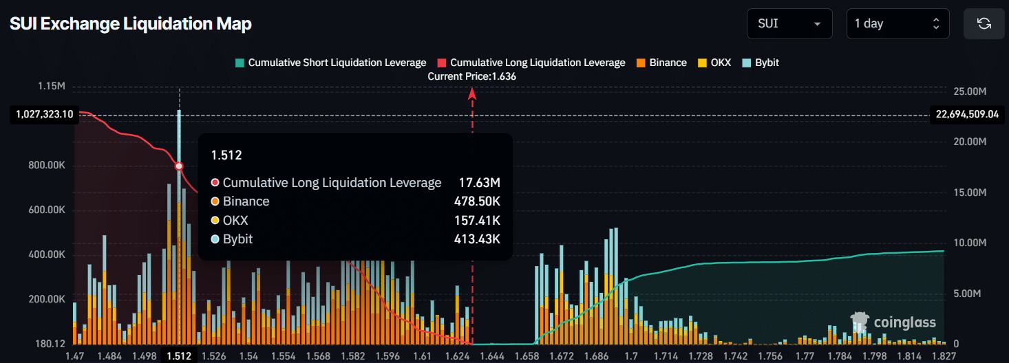 hơn 17,17 triệu USD rút khỏi sàn và bổ sung vào quỹ ETF Bitwise 10 Crypto Index đang giúp SUI hồi sinh trở lại