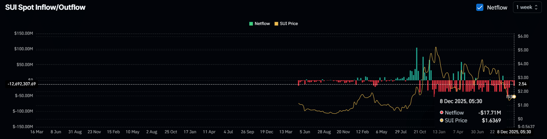 hơn 17,17 triệu USD rút khỏi sàn và bổ sung vào quỹ ETF Bitwise 10 Crypto Index đang giúp SUI hồi sinh trở lại
