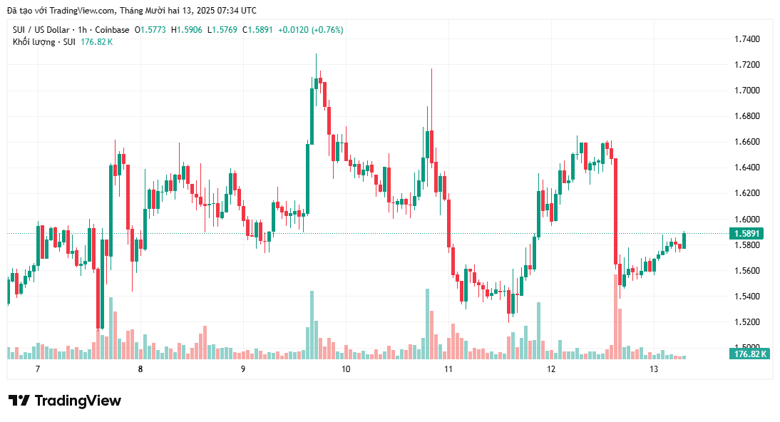 hơn 17,17 triệu USD rút khỏi sàn và bổ sung vào quỹ ETF Bitwise 10 Crypto Index đang giúp SUI hồi sinh trở lại