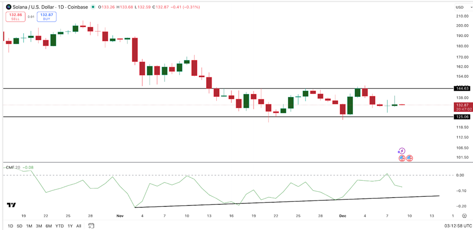 Giá Solana có thể tăng 25% nếu ngưỡng kháng cự này bị phá vỡ