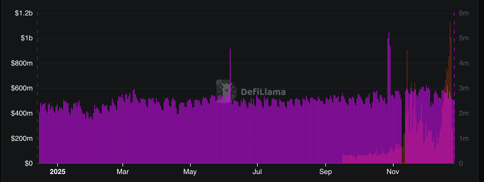 Giá TRX đối mặt với đợt giảm mạnh nhất trong quý 4 bất chấp hoạt động TRON Network đạt ATH