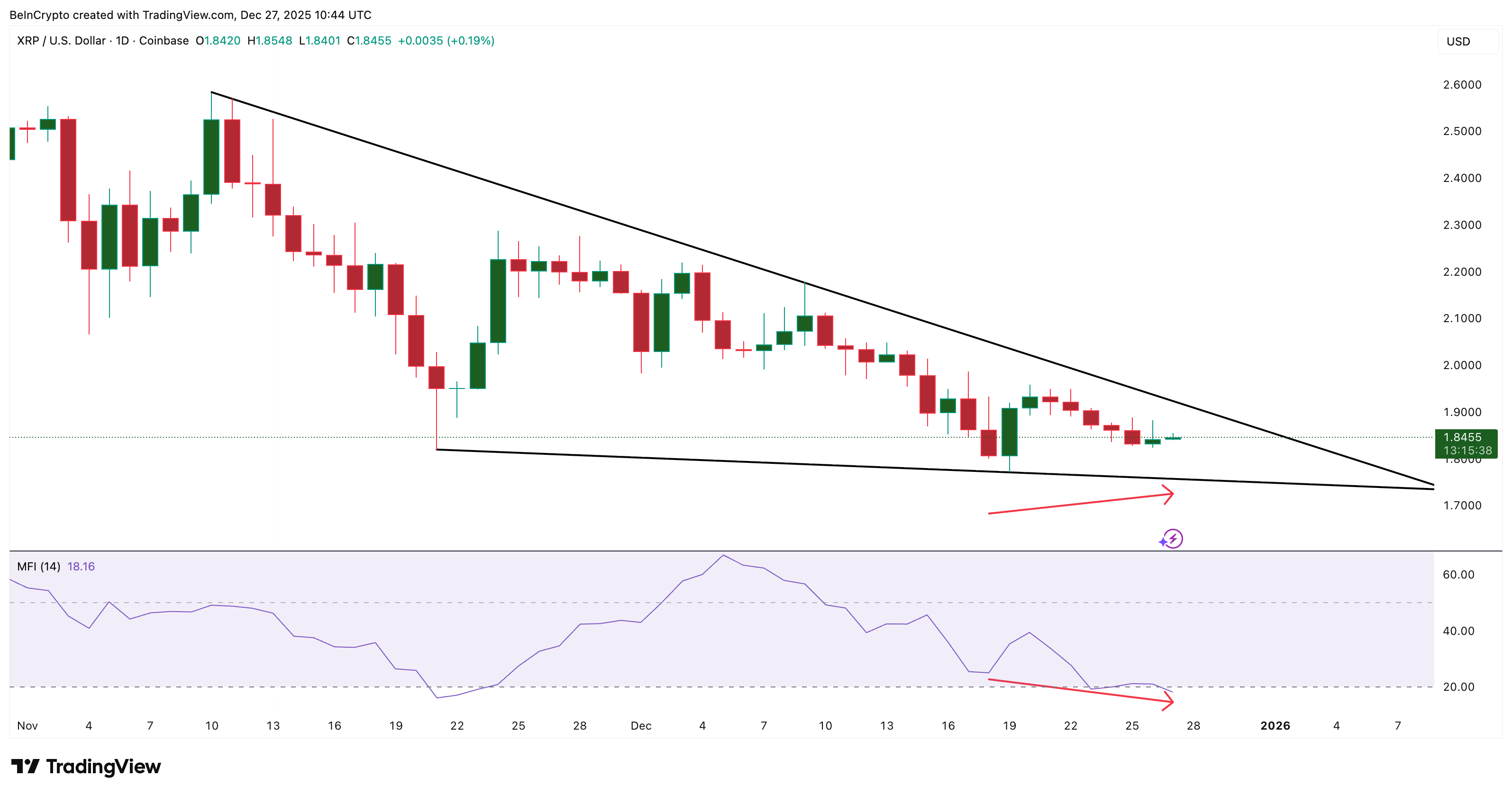 Liệu XRP có nguy cơ sụp đổ trước khi năm 2026 bắt đầu?