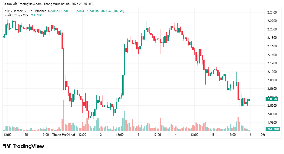 Giá XRP phải vượt qua mức này để đạt 2,75 đô la
