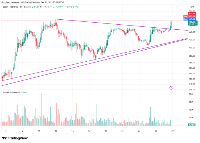 Chuyên gia khẳng định ZEC đang hoàn thành đợt tăng giá 35% sau khi vượt qua 470 đô la
