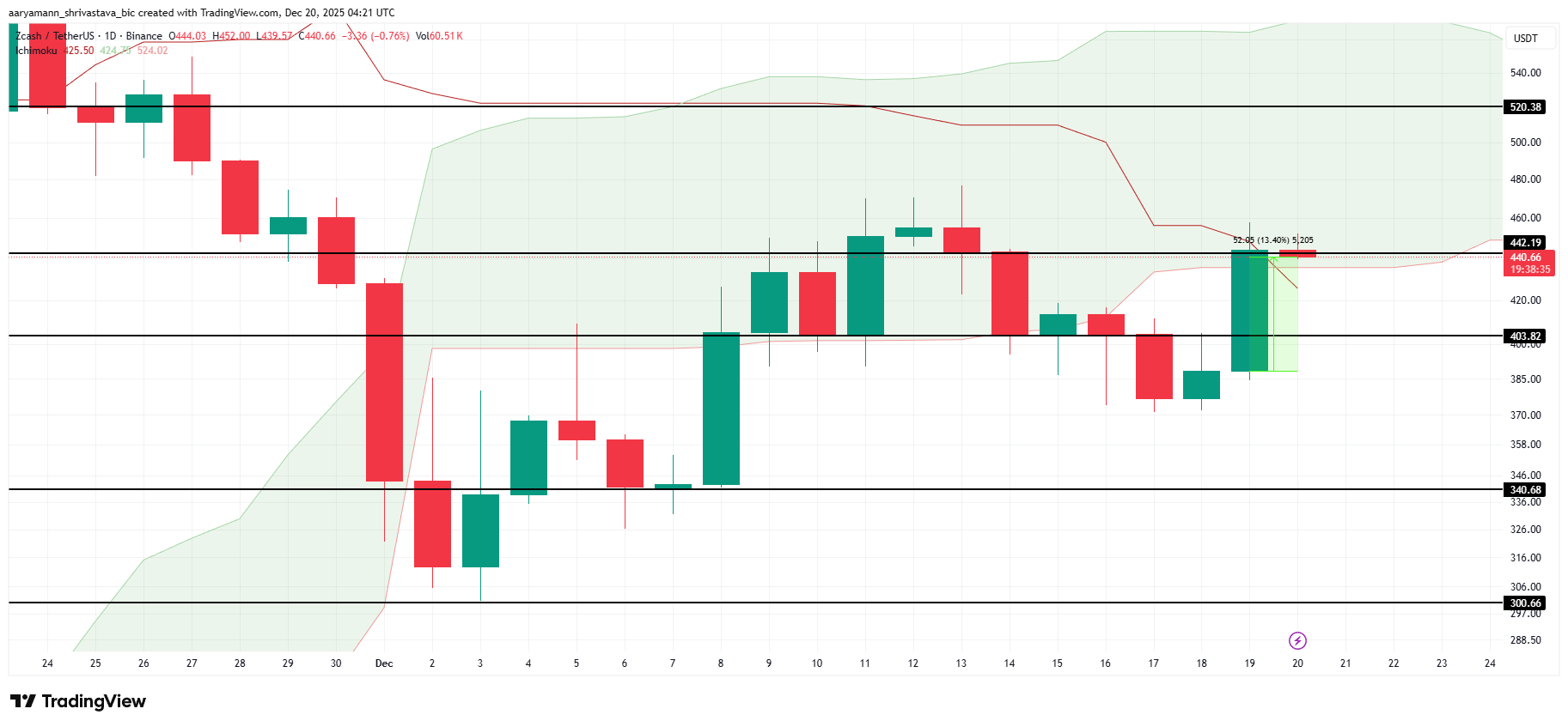 Liệu giá Zcash (ZEC) có tăng vượt mốc 500 đô la?
