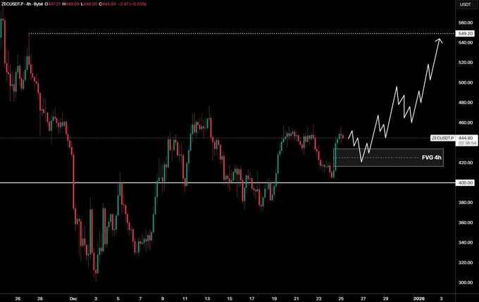 Giá ZEC nhắm mục tiêu 550 USD trong bối cảnh tăng giá 13%