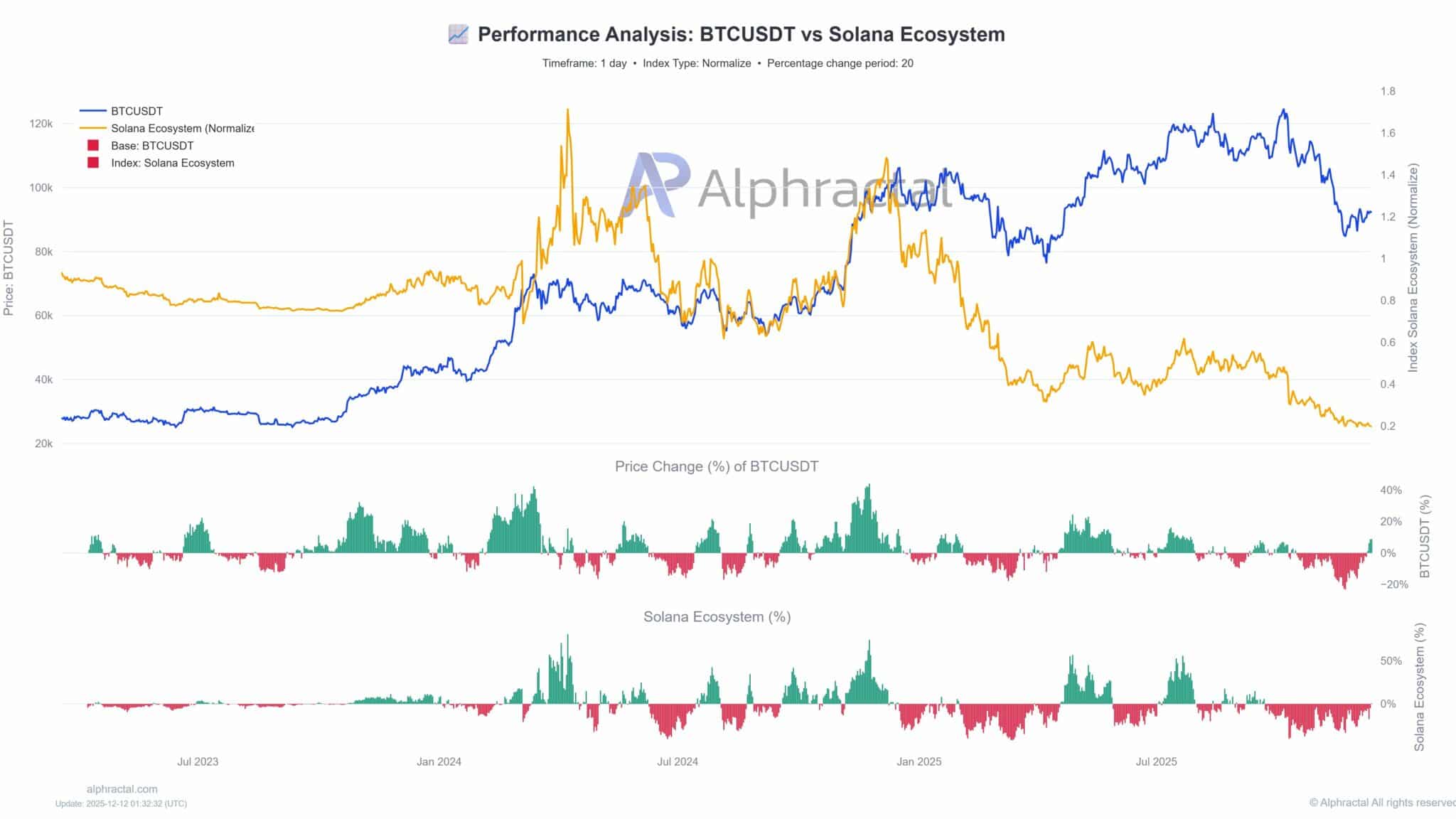 Vì sao những khó khăn này của altcoin có thể là tiền đề cho sự bứt phá vào năm 2026?