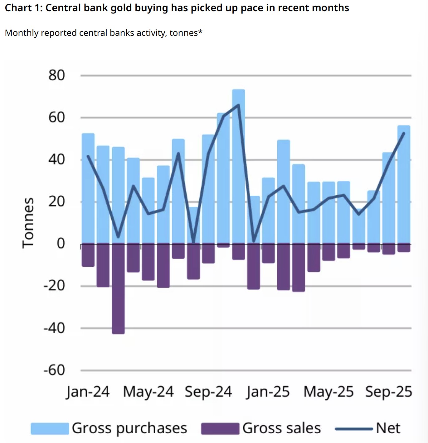 Tỷ lệ Bitcoin so với vàng giảm 50% trong năm 2025