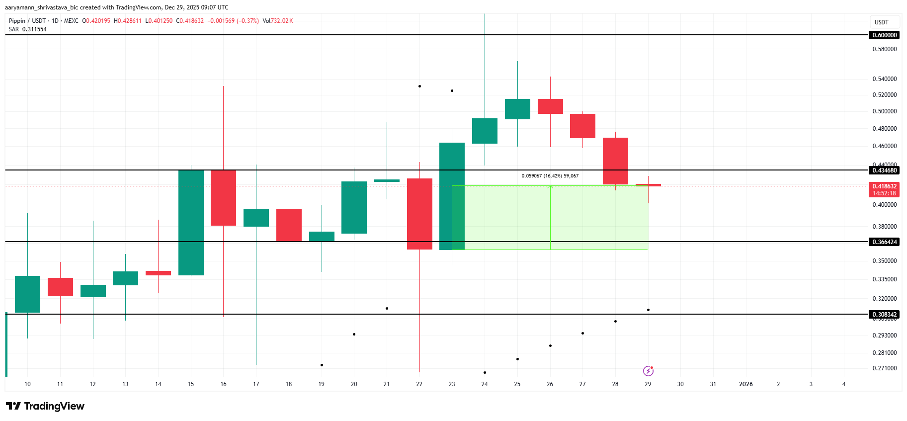 3 meme coin đáng chú ý trong tuần đầu tiên trong năm 2026