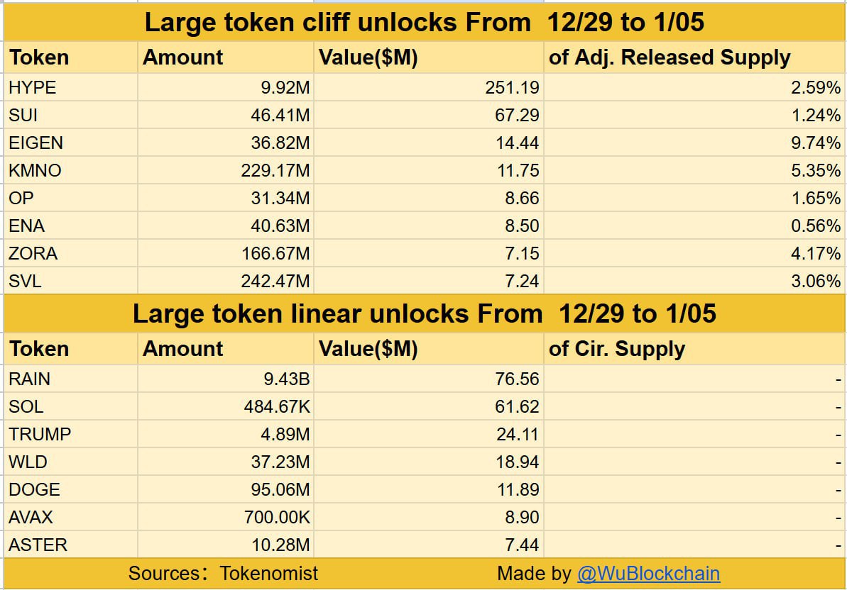 585 triệu USD token sắp mở khóa hơn trong 7 ngày tới