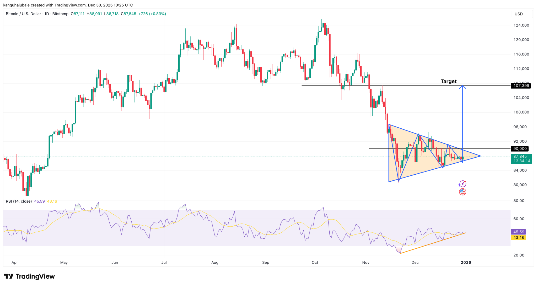 Các nhà phân tích đưa ra kịch bản tăng giá Bitcoin trong năm 2026