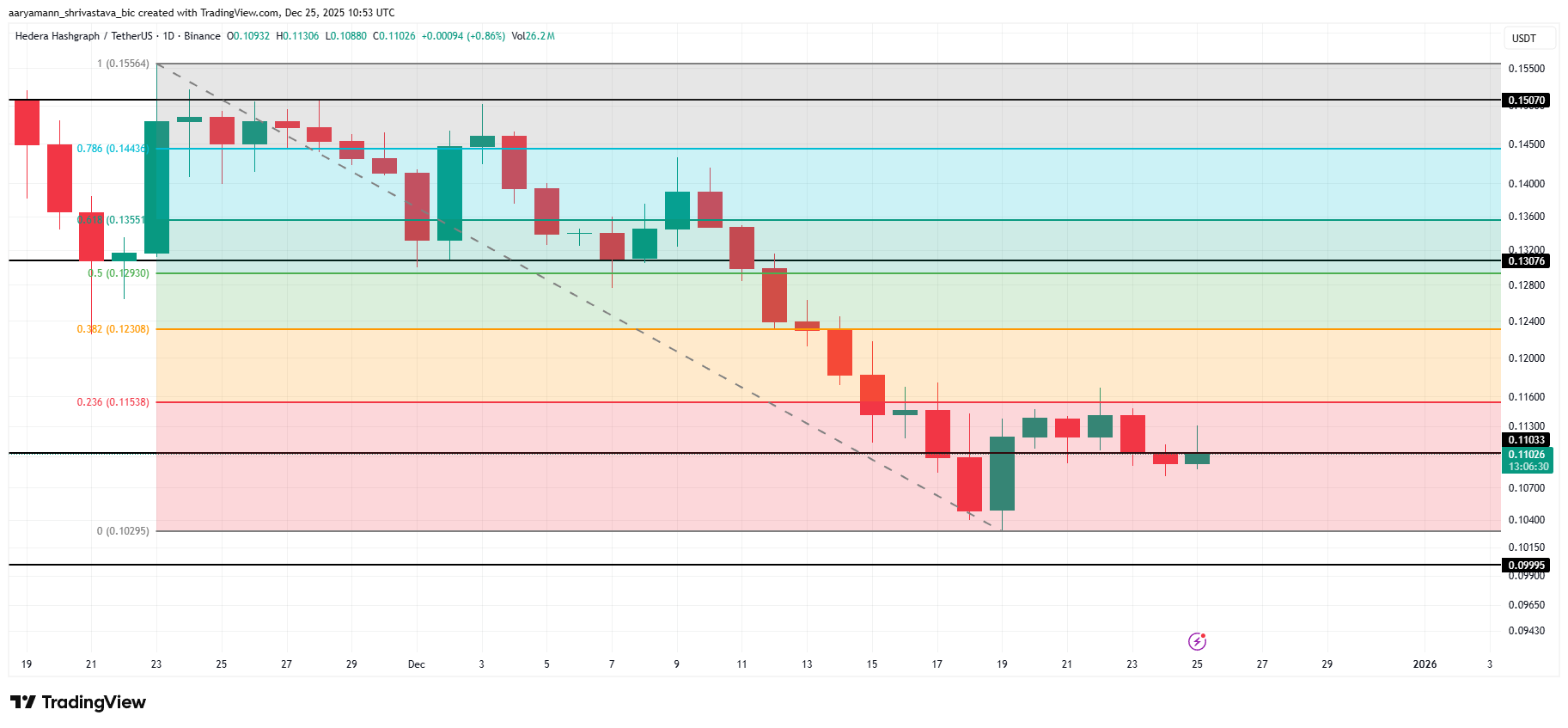 Điều gì sẽ xảy ra với Hedera (HBAR) vào tháng 1 năm 2026?
