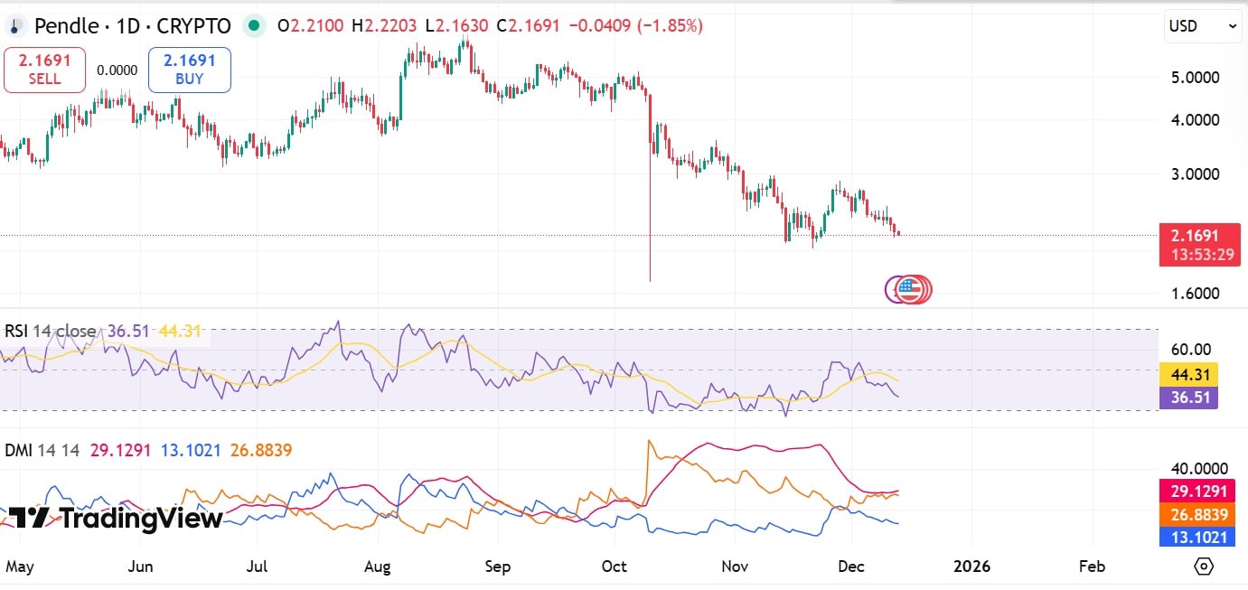 Liệu Pendle có thể giữ vững mức giá 2 đô la