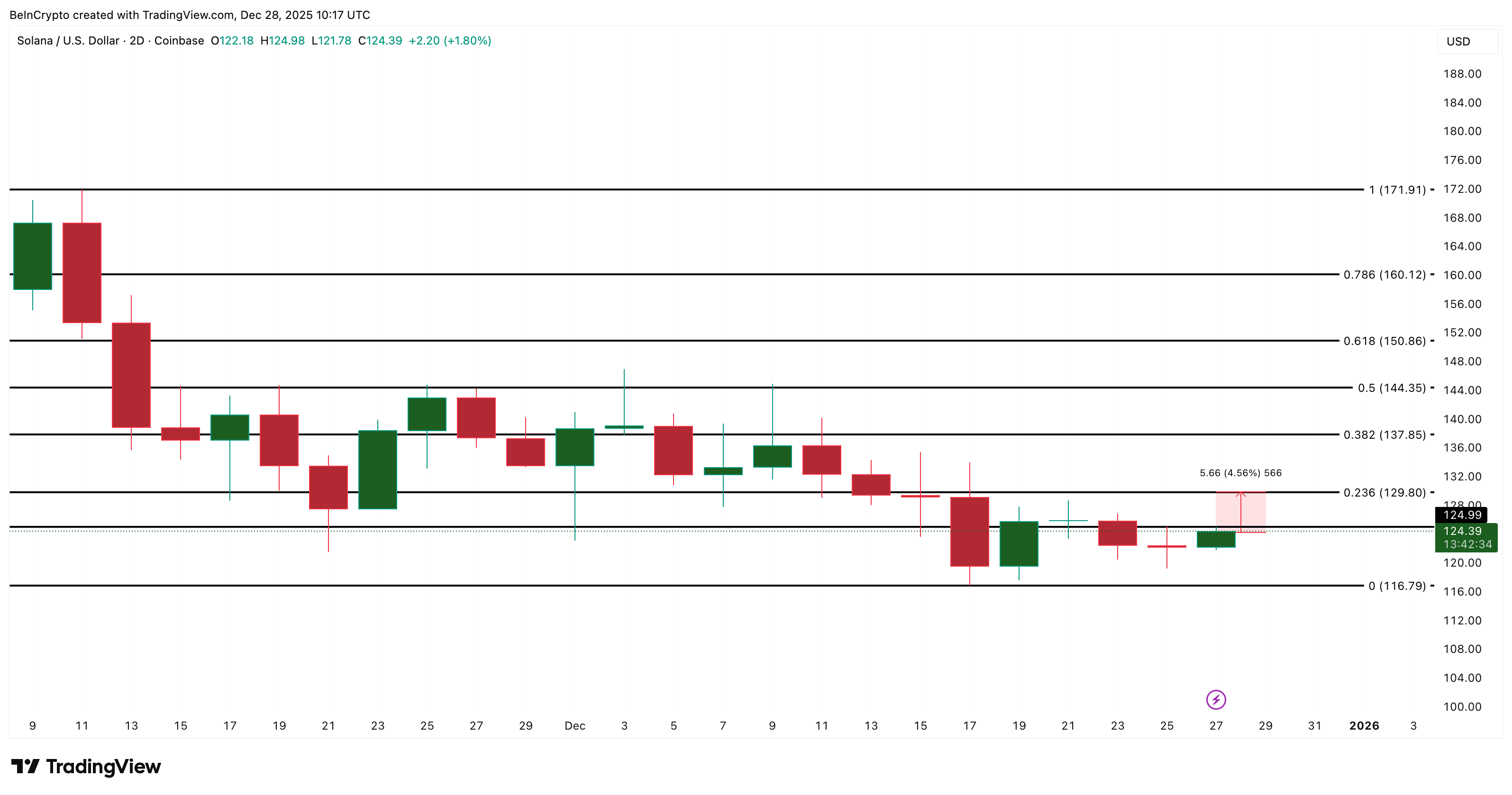 Chúng ta có thể mong đợi gì từ SOL vào tháng 1 năm 2026