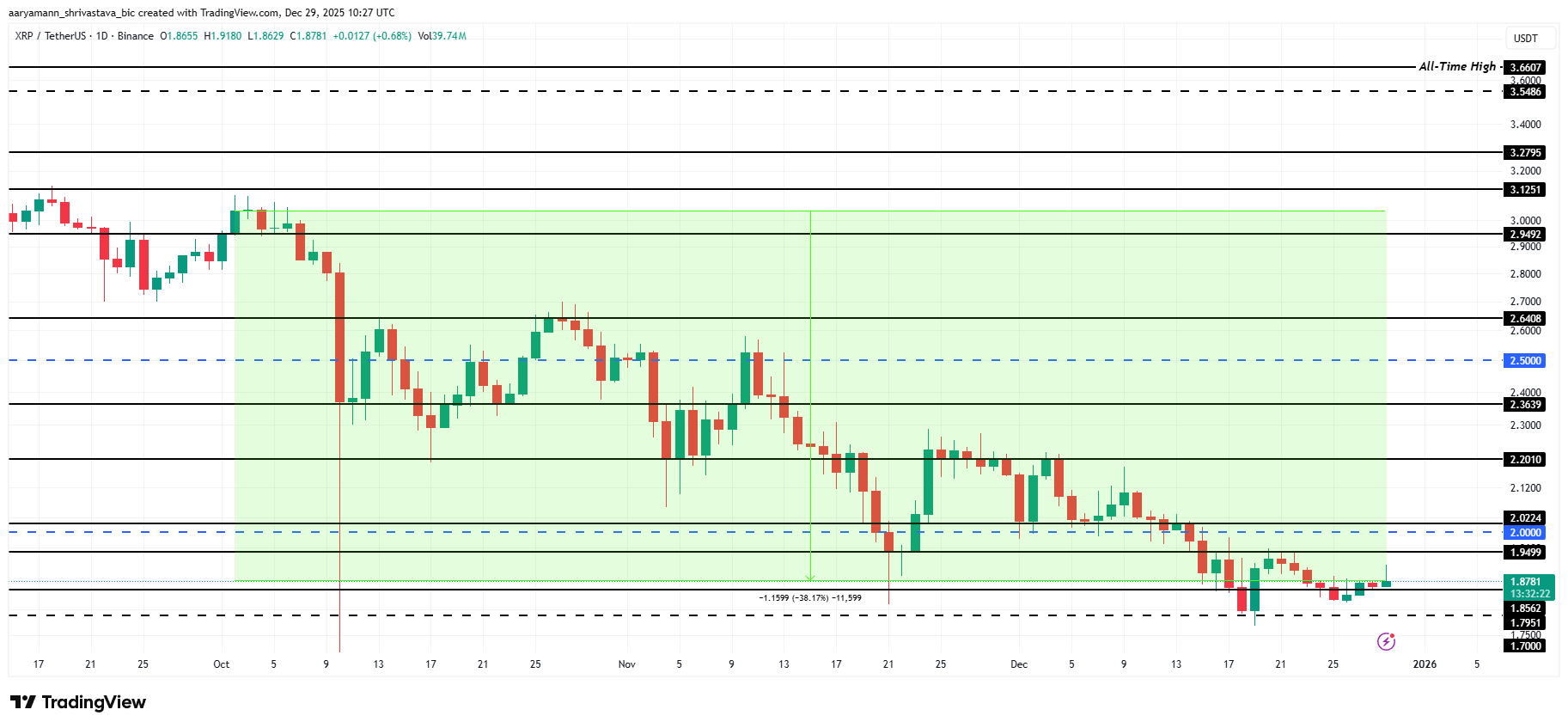 Dự đoán giá XRP: Điều gì sẽ xảy ra với XRP vào năm 2026?