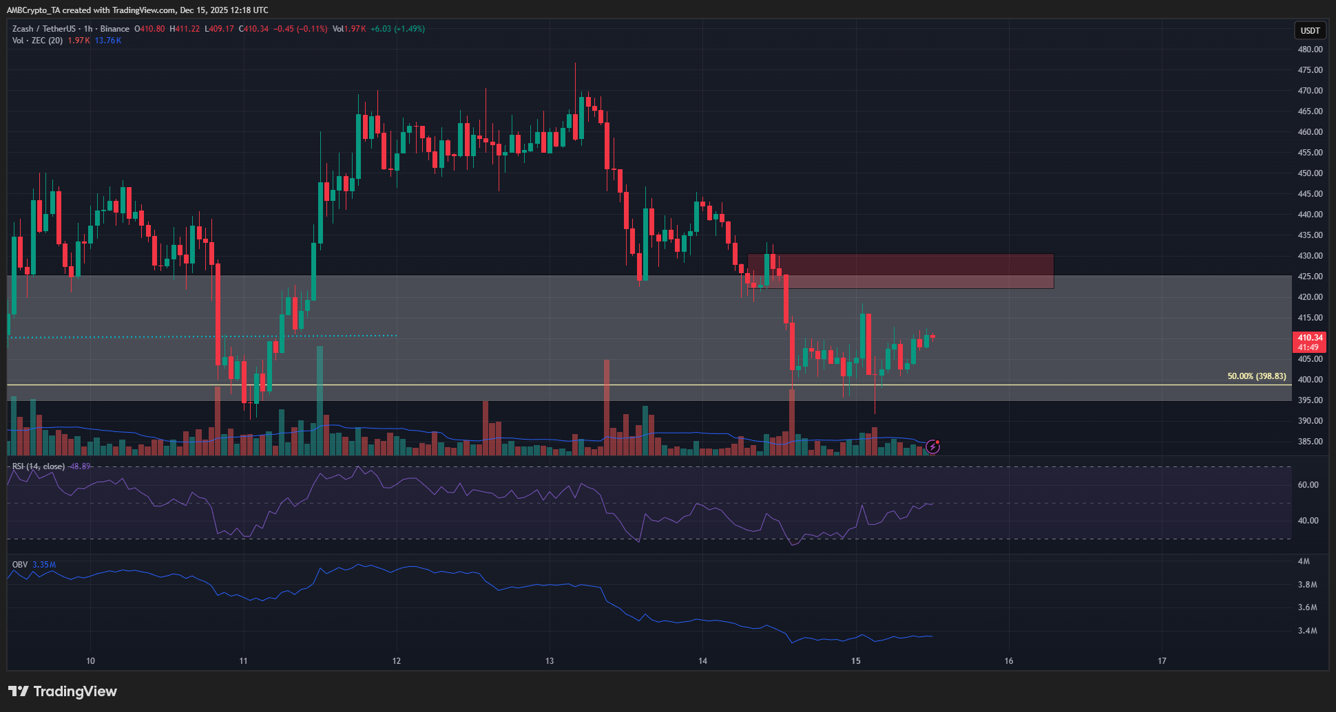 ZCash giảm sâu trước áp lực thị trường, vùng hỗ trợ $400 liệu có giữ vững?