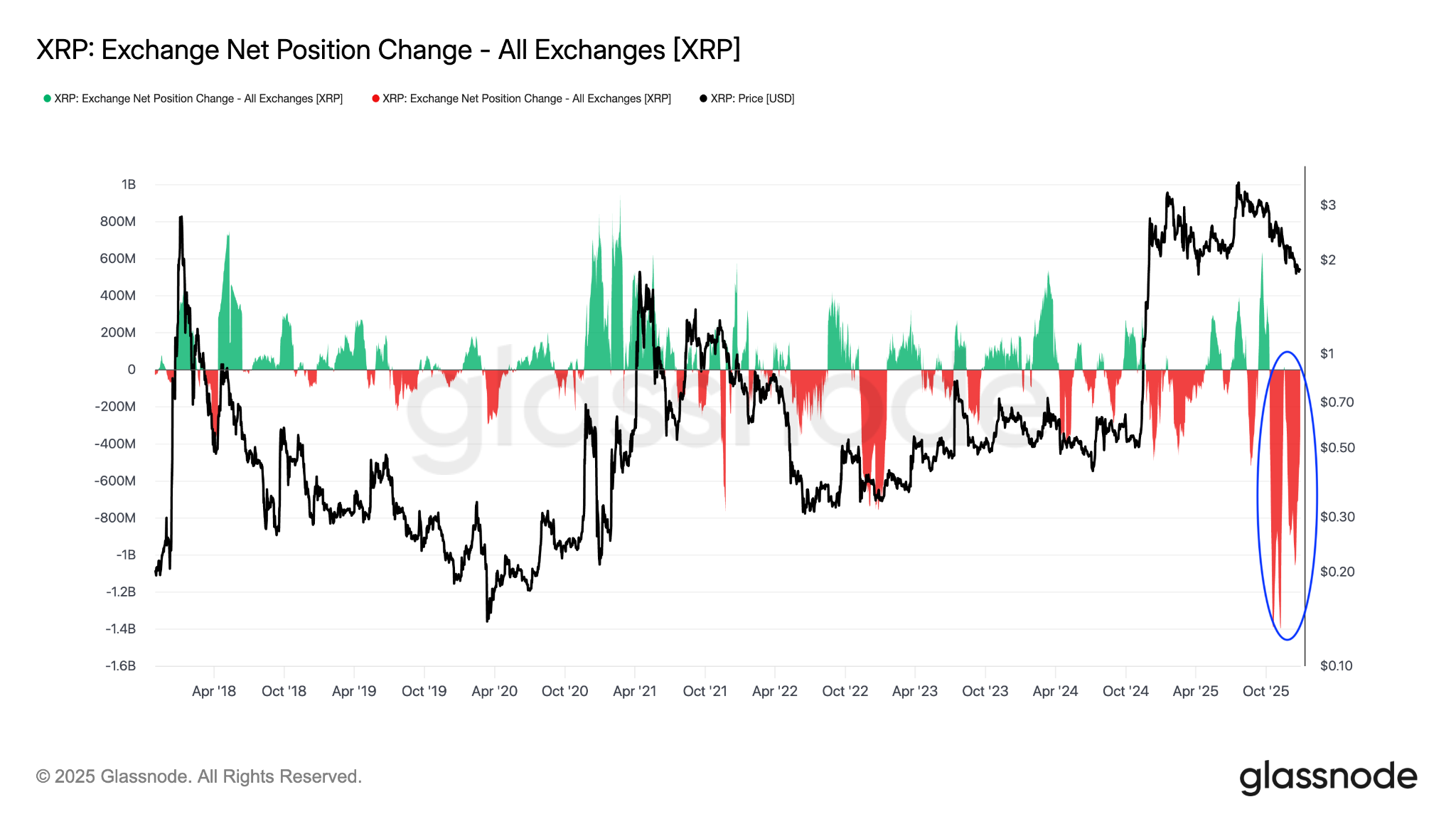 XRP trên các sàn giao dịch chạm mức thấp nhất trong 8 năm: Liệu có tạo nên đợt tăng giá vào năm 2026?