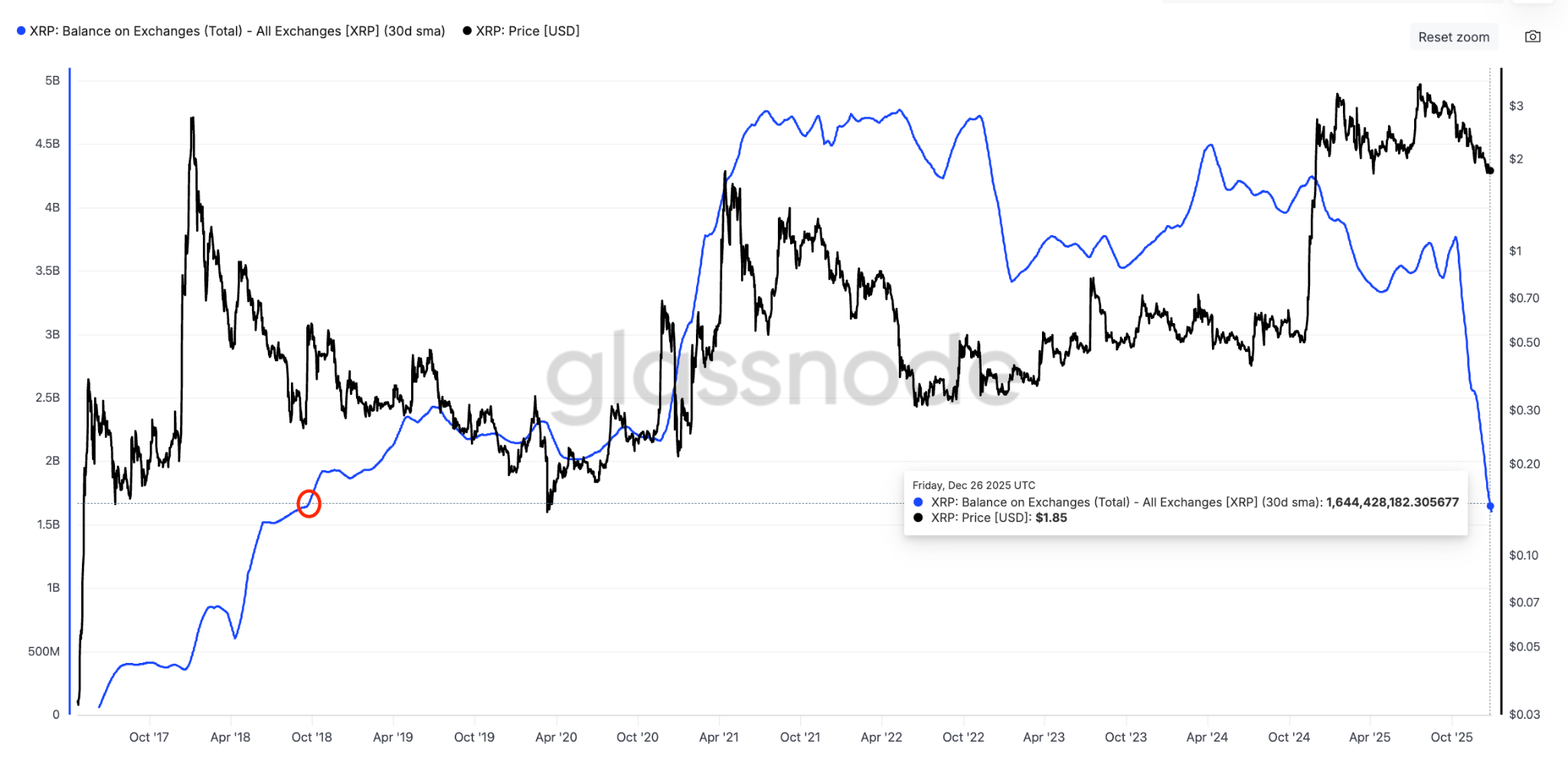 XRP trên các sàn giao dịch chạm mức thấp nhất trong 8 năm