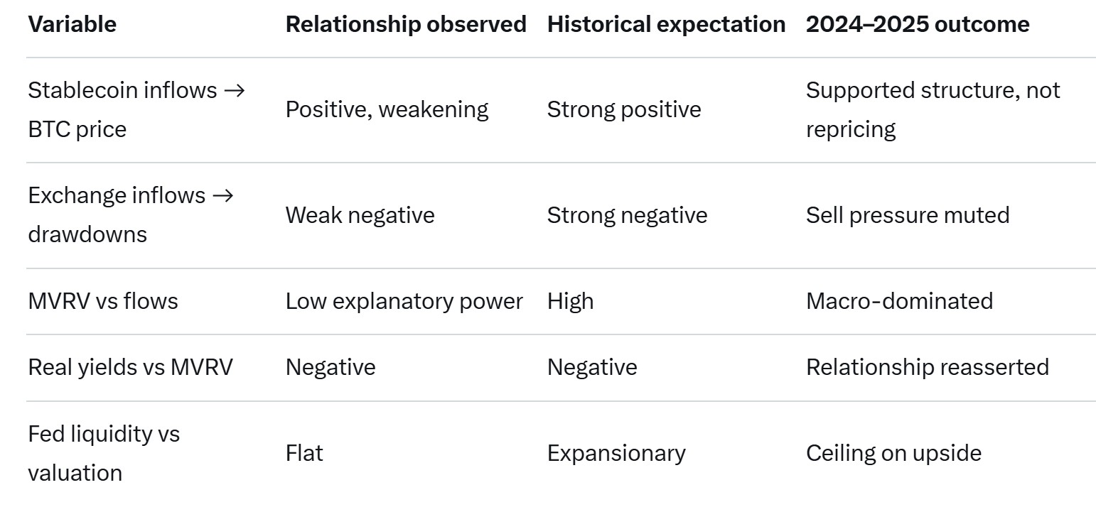 Giá Bitcoin, dòng tiền onchain và kinh tế vĩ mô toàn cầu: Những thay đổi trong năm 2025
