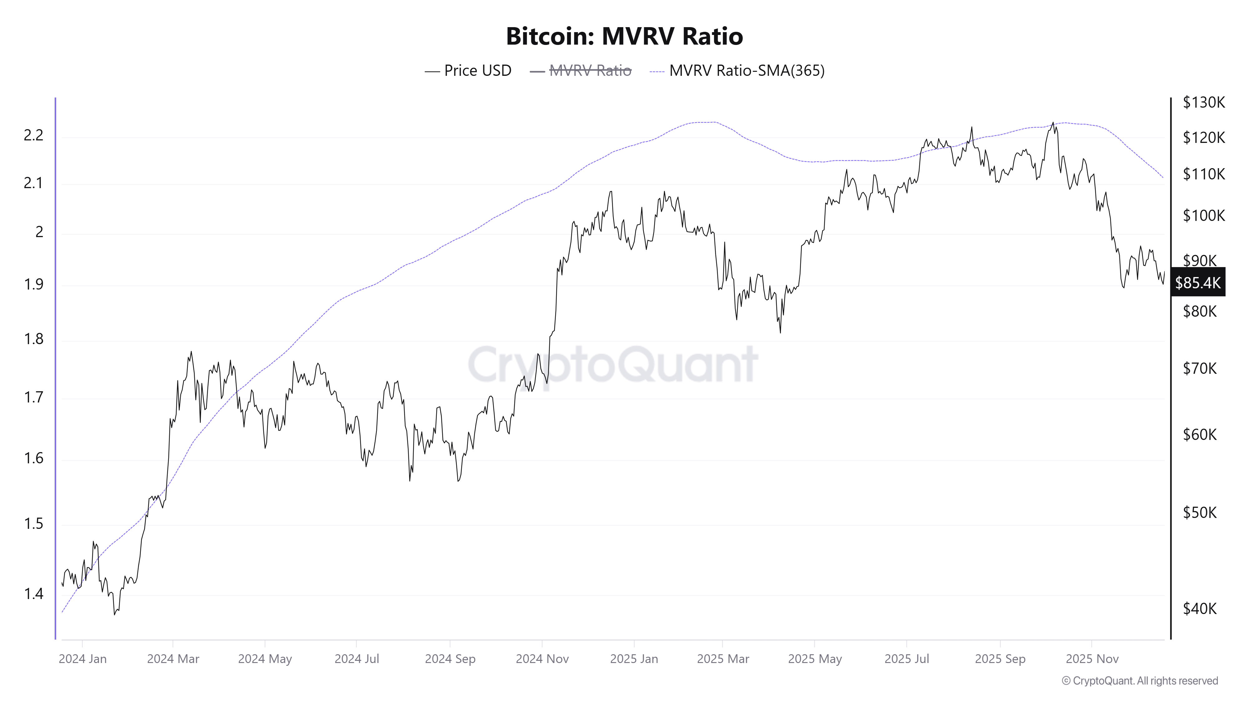 Giá Bitcoin, dòng tiền onchain và kinh tế vĩ mô toàn cầu: Những thay đổi trong năm 2025
