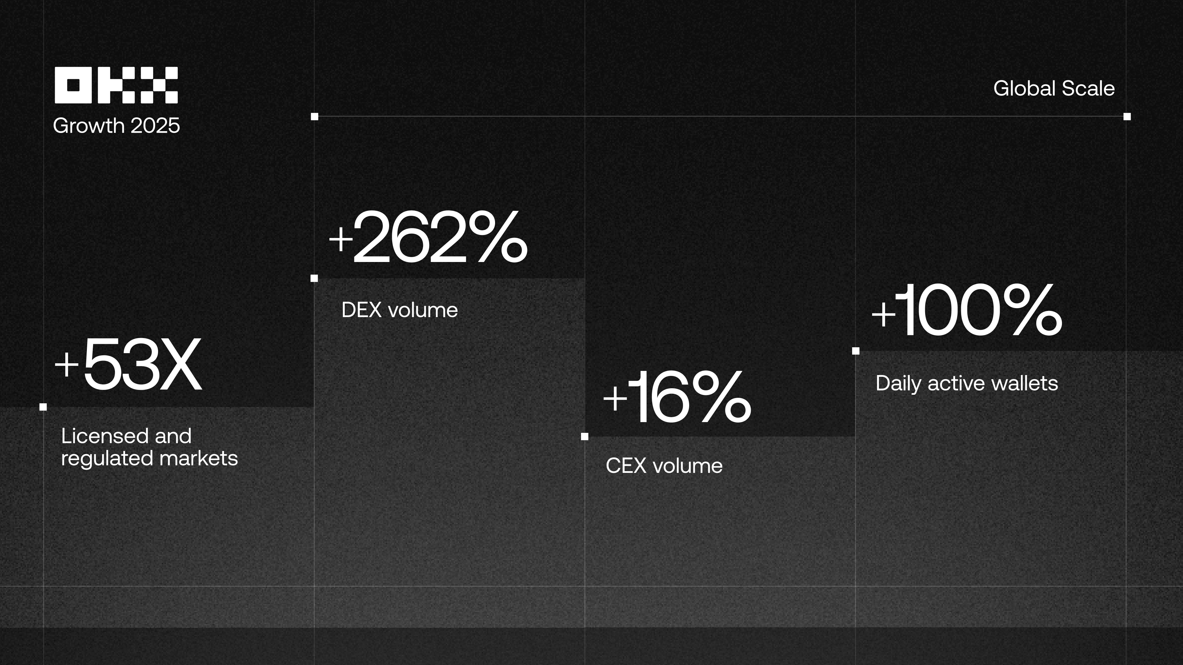Khối lượng giao dịch của OKX tăng vọt trong năm 2025