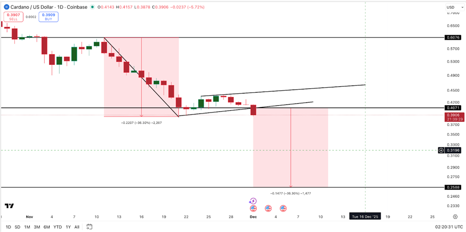 Giá Cardano đối mặt với nguy cơ giảm 36% ngay cả khi được nâng cấp lớn
