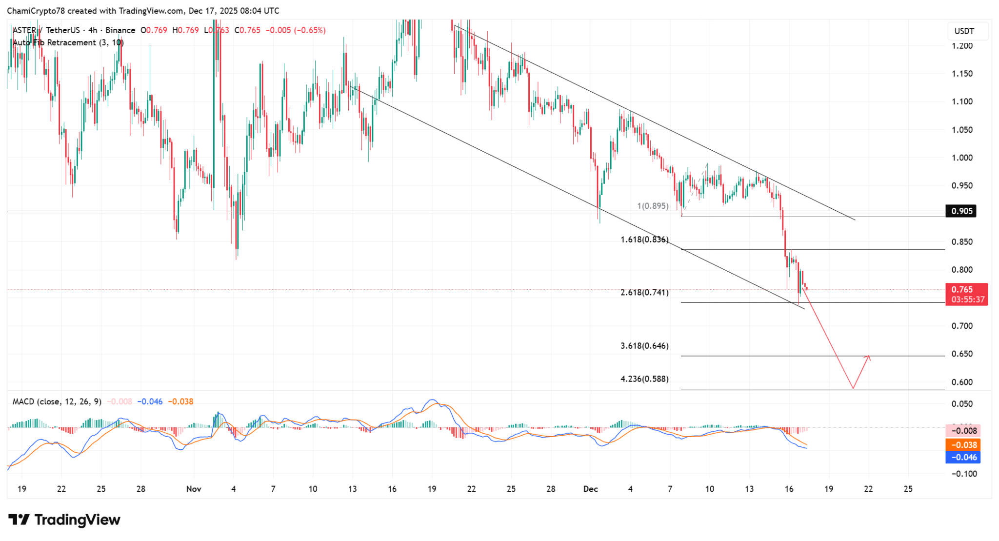 Giá ASTER giảm mạnh khi cá voi chịu tổn thất ngày càng lớn – Liệu giá có về 0,6 đô la?