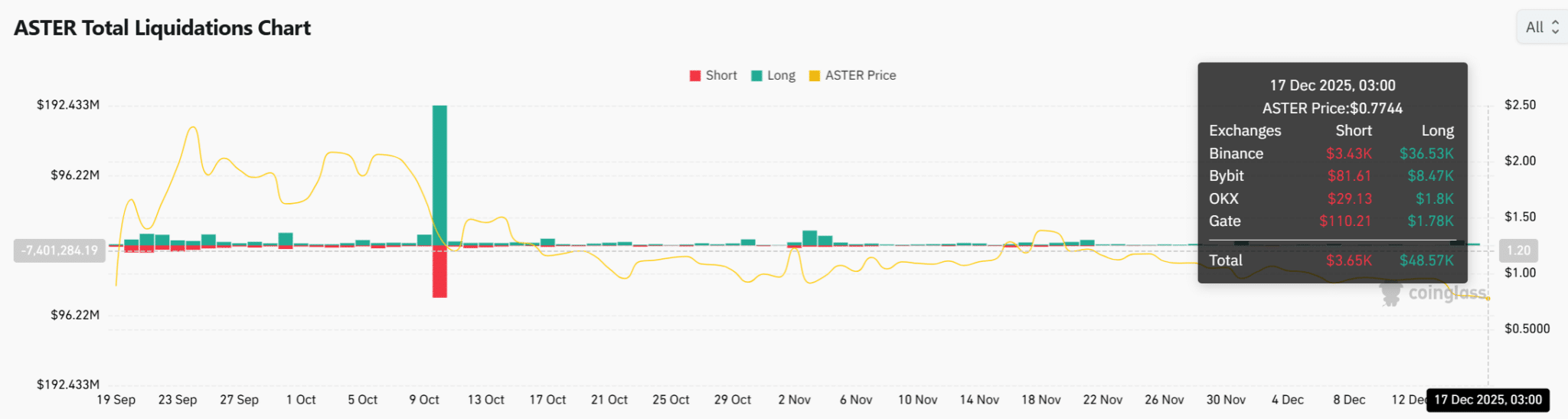 Giá ASTER giảm mạnh khi cá voi chịu tổn thất ngày càng lớn – Liệu giá có về 0,6 đô la?
