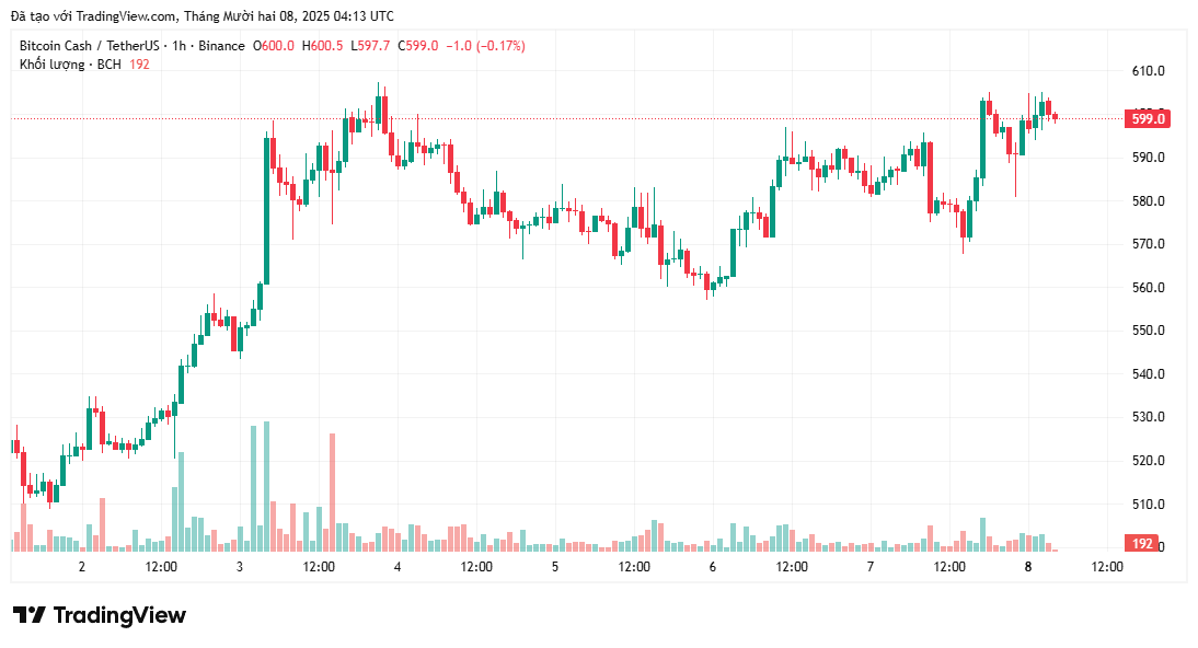 Liệu giá Bitcoin Cash có thể đạt 800 đô la sau khi tăng 14% trong tuần?