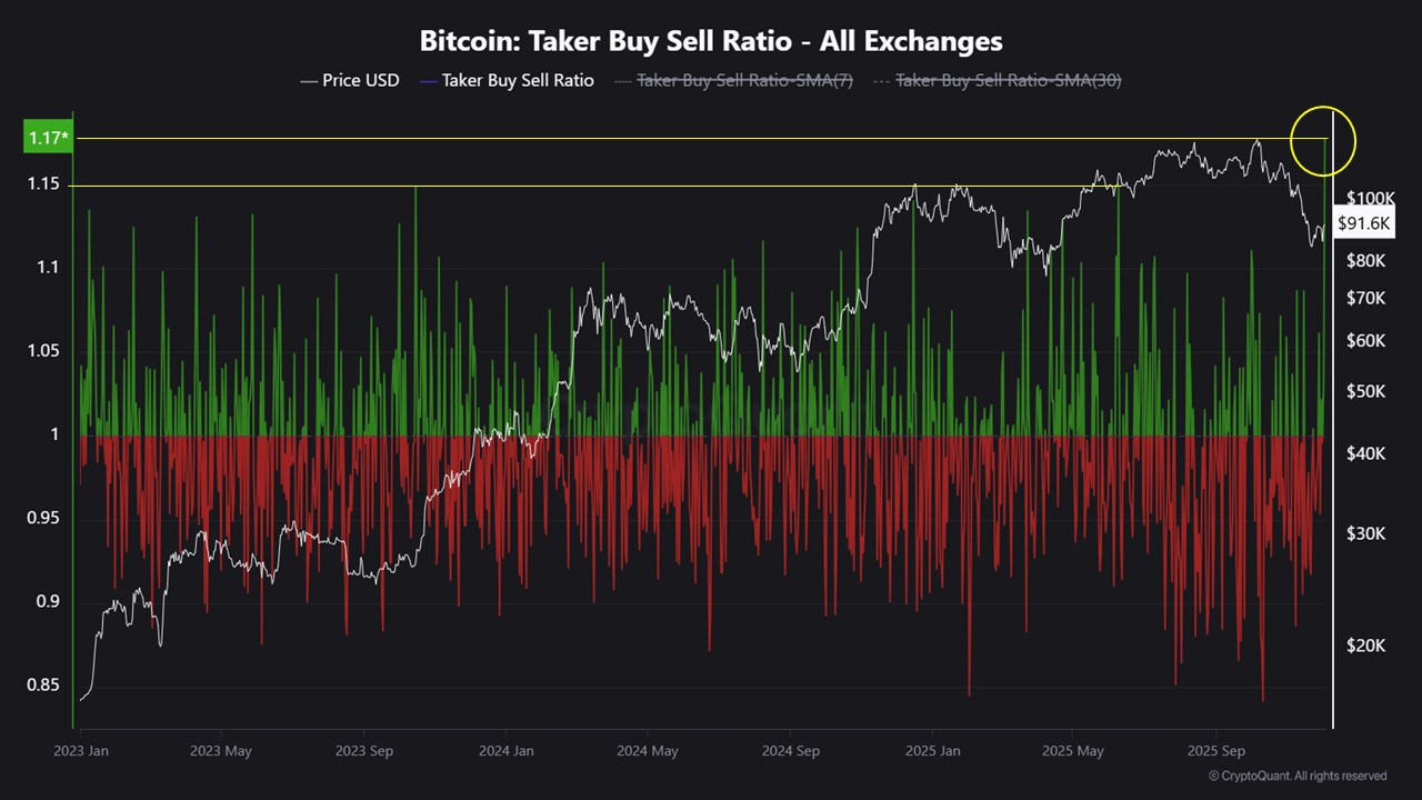 Ngày giao dịch mạnh nhất của Bitcoin kể từ tháng 5 báo hiệu khả năng tăng giá lên 107.000 đô la