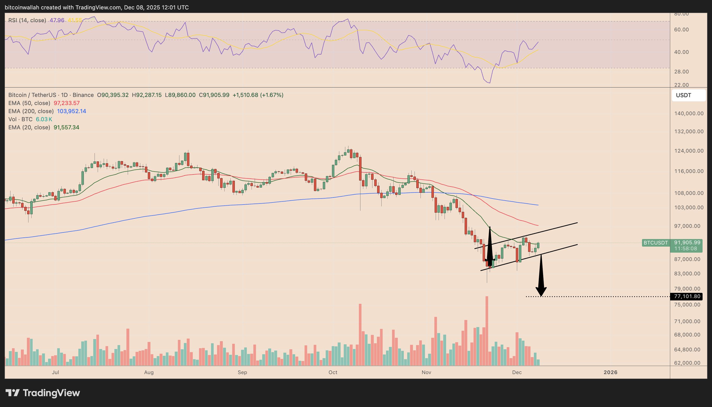 Bitcoin 'tăng giá là để bán': 3 lập luận hàng đầu từ phe short