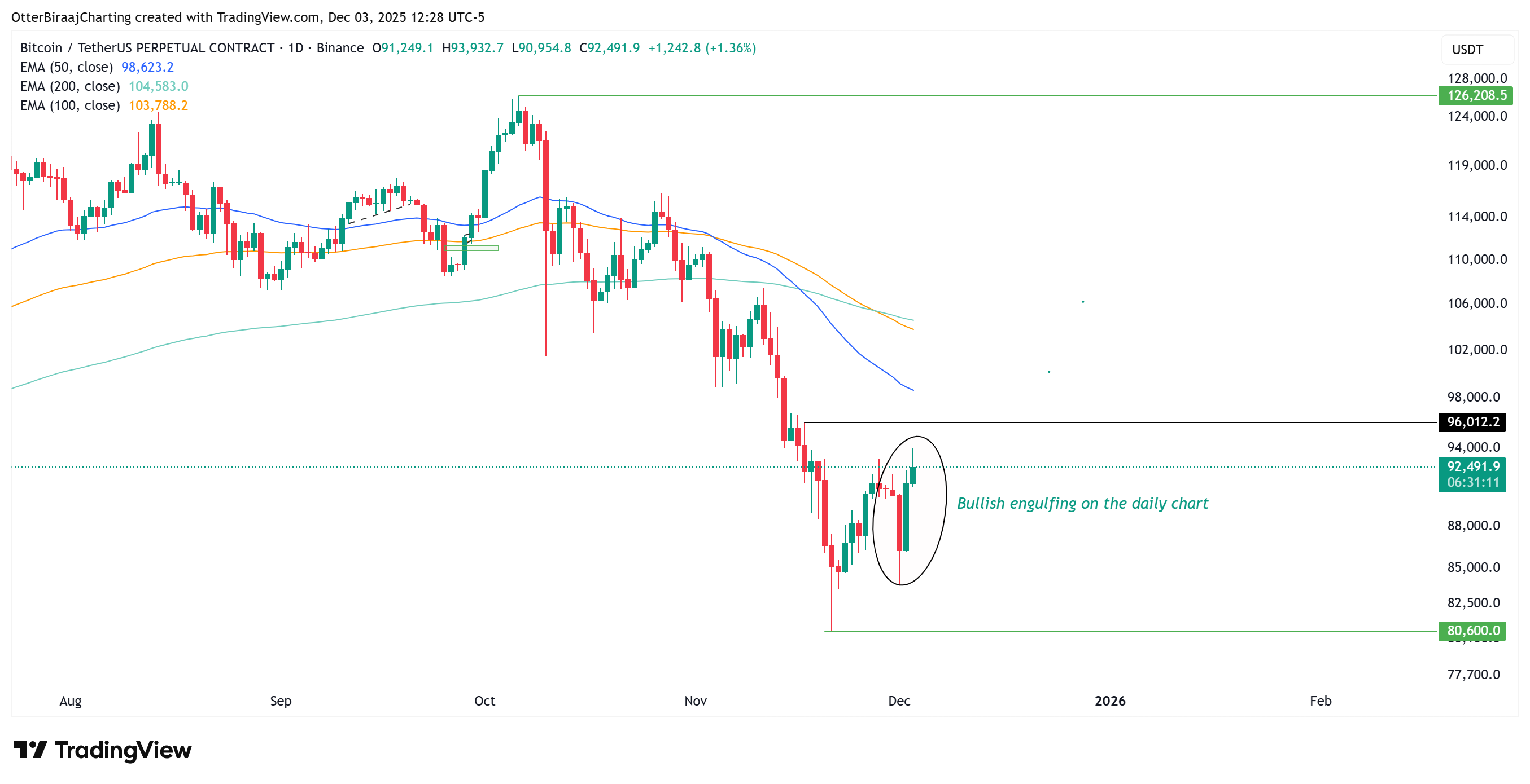 Ngày giao dịch mạnh nhất của Bitcoin kể từ tháng 5 báo hiệu khả năng tăng giá lên 107.000 đô la