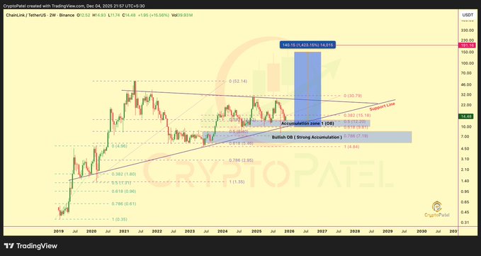 Chainlink được dự đoán chạm mốc 150 USD khi quỹ dự trữ on-chain tăng vọt