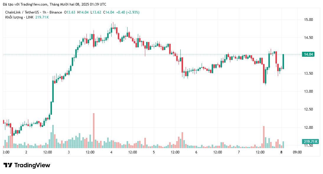 Chainlink được dự đoán chạm mốc 150 USD kh quỹ dự trữ on-chain tăng vọt