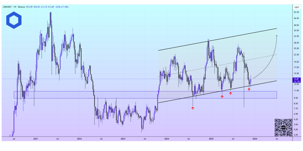 Chainlink được dự đoán chạm mốc 150 USD khi quỹ dự trữ on-chain tăng vọt