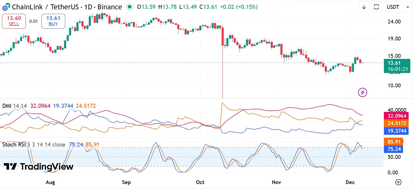 Liệu động thái 22 triệu đô la của cá voi có thể đẩy giá LINK lên trên 14 đô la không?