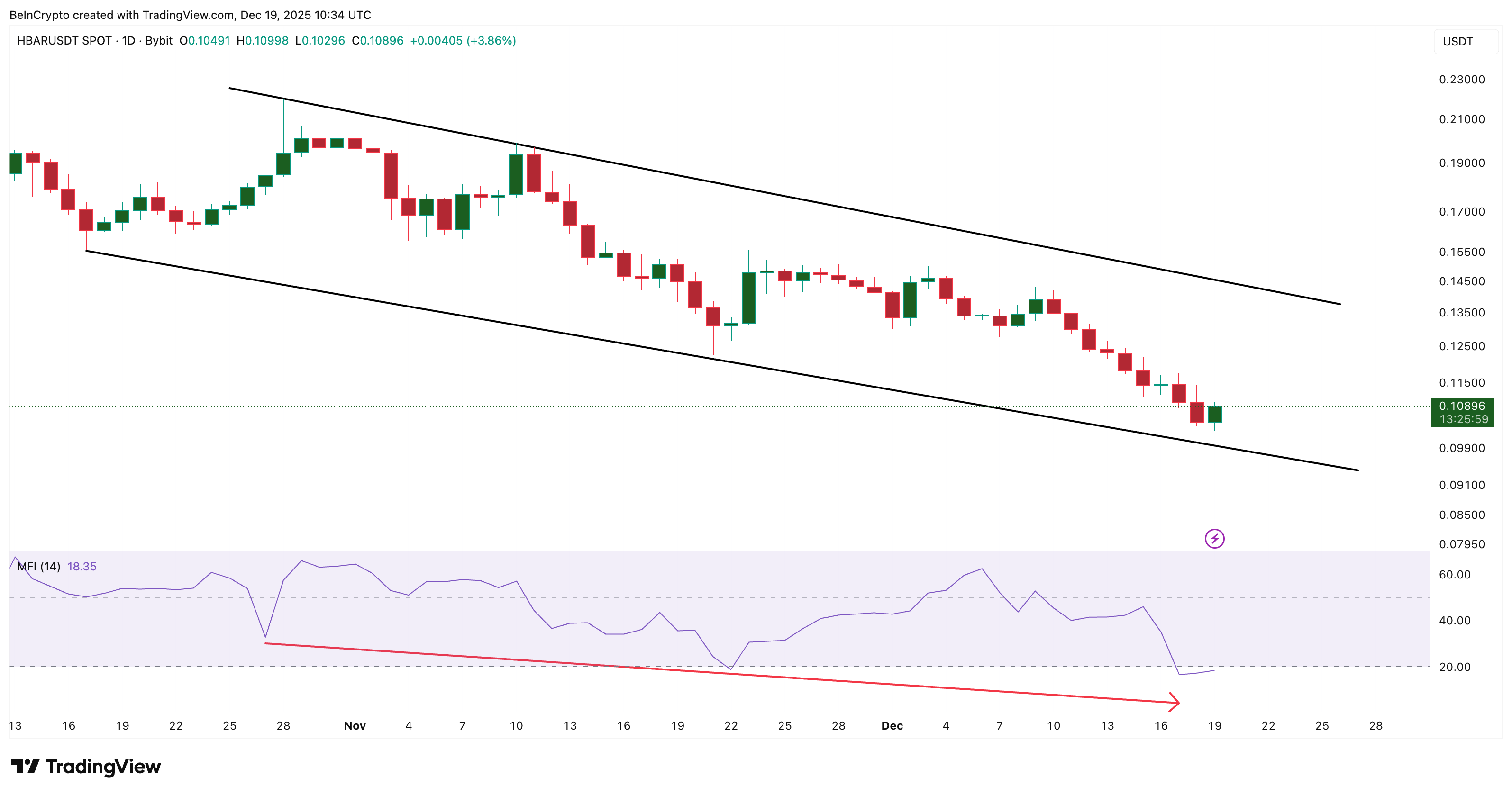 Giá HBAR ngày càng khó khăn khi lực mua giảm 90% trong vòng hơn một tháng