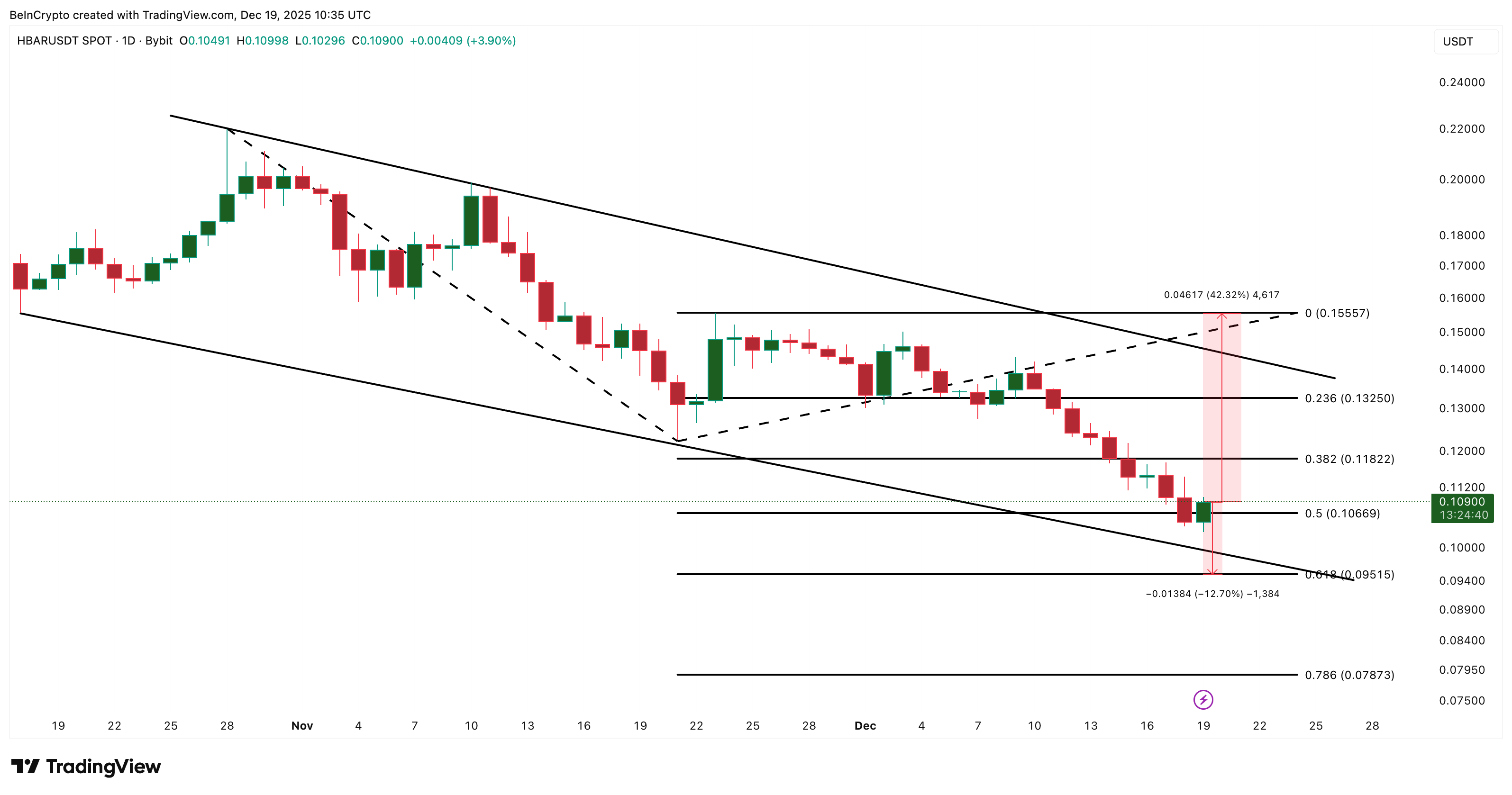 90% người mua HBAR đã rời đi — Liệu việc phân tích giá giờ đây có phải là kịch bản cơ bản?