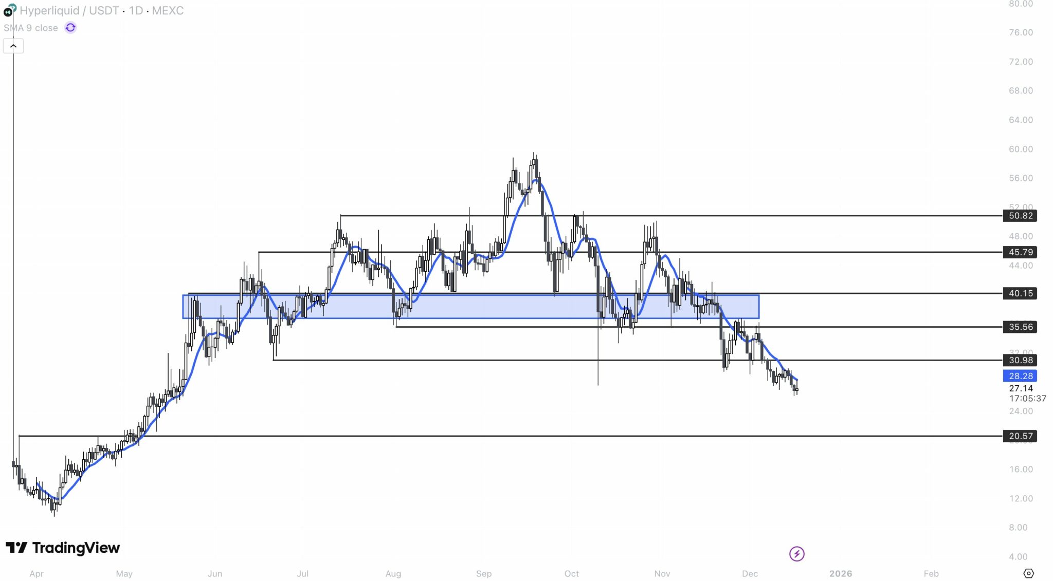 Việc đốt 1 tỷ USD HYPE có thể giữ được mức giá 20 đô la không?