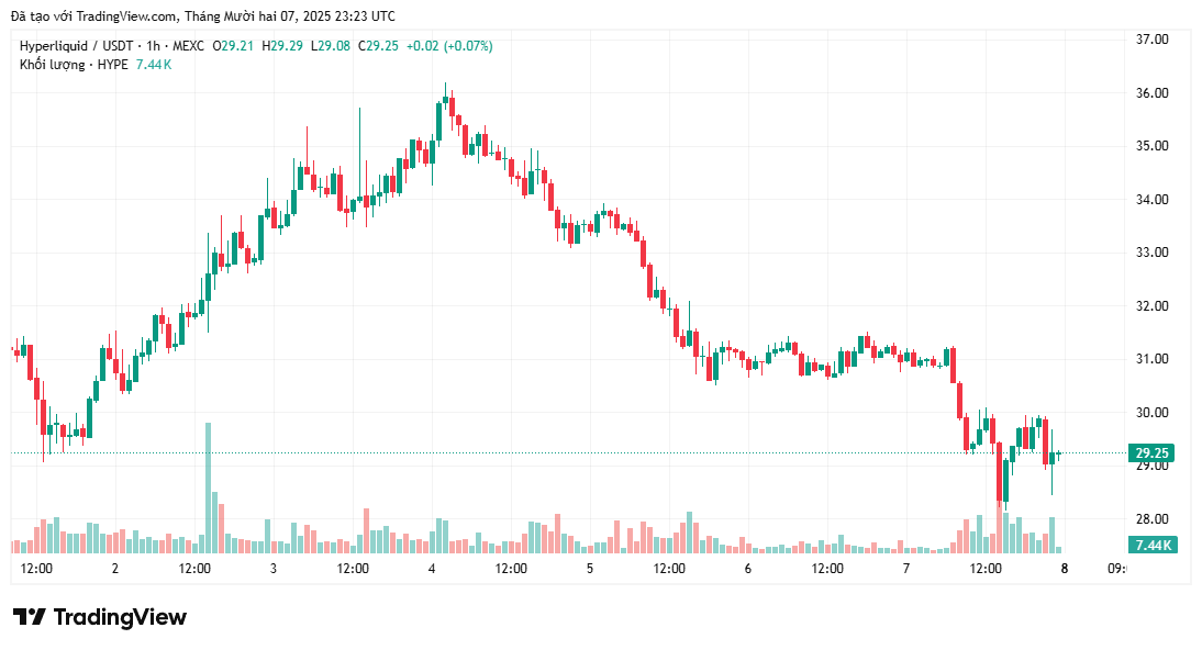 Giá HYPE chạm mức thấp nhất trong 7 tháng khi thị phần sụt giảm