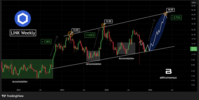 Chainlink nhắm mục tiêu 46 USD giữa làn sóng mua vào của cá voi và dòng vốn ETF